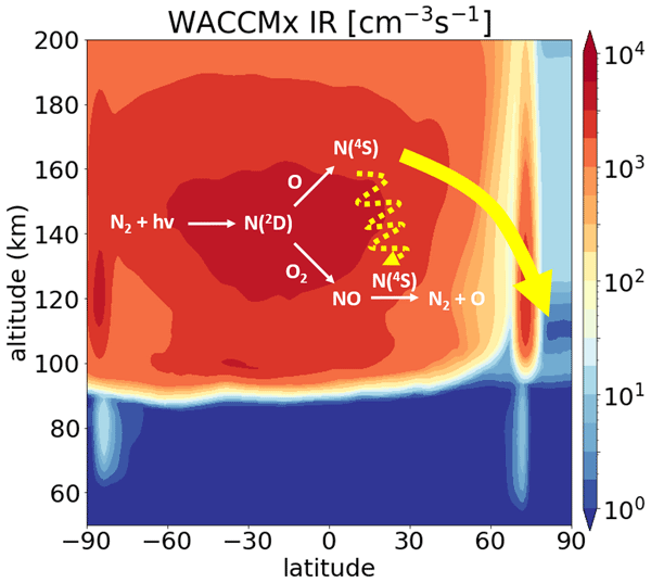Schematic view of pathways affecting nitric oxide NO in the thermosphere