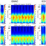 Comparison of stratospheric ozone in high latitudes from satellite observations (MIPAS, left), and the models EMAC (middle) and ICON-ART (right)